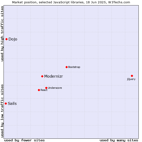Market position of Modernizr vs. Dojo vs. Sails