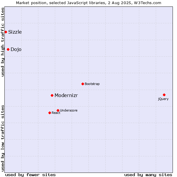Market position of Modernizr vs. Dojo vs. Sizzle