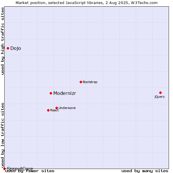 Market position of Modernizr vs. Dojo vs. SproutCore