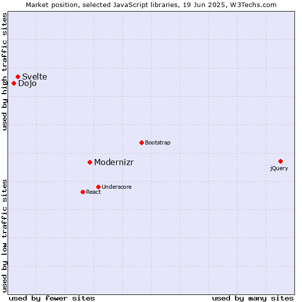 Market position of Modernizr vs. Svelte vs. Dojo