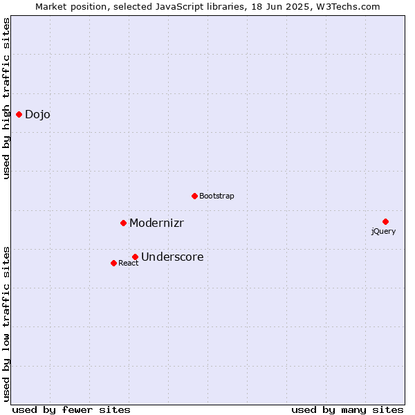 Market position of Underscore vs. Modernizr vs. Dojo