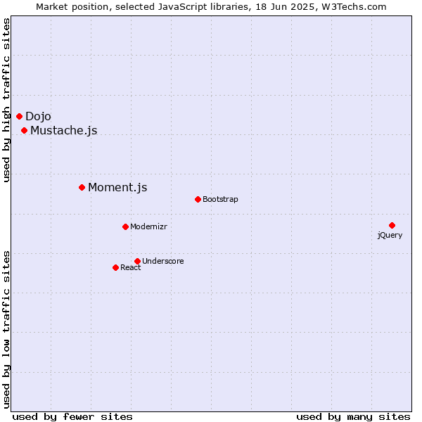 Market position of Moment.js vs. Mustache.js vs. Dojo