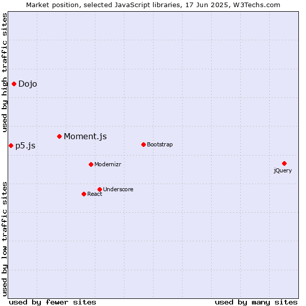 Market position of Moment.js vs. Dojo vs. p5.js