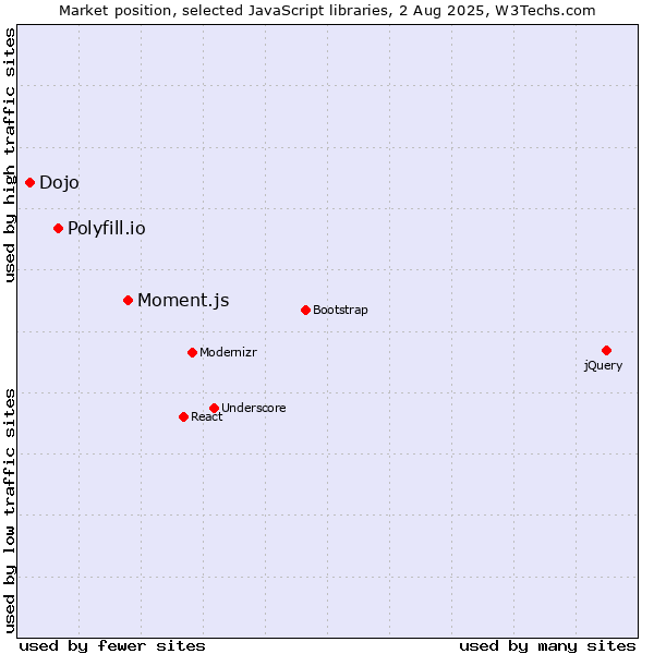 Market position of Moment.js vs. Polyfill.io vs. Dojo