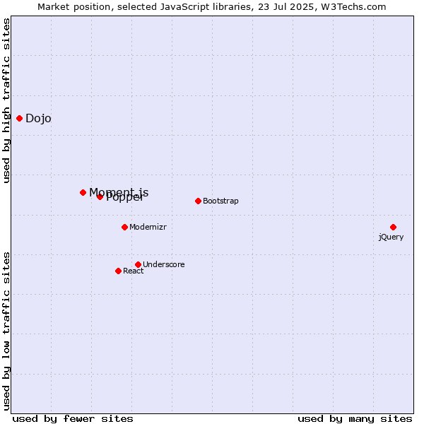Market position of Popper vs. Moment.js vs. Dojo