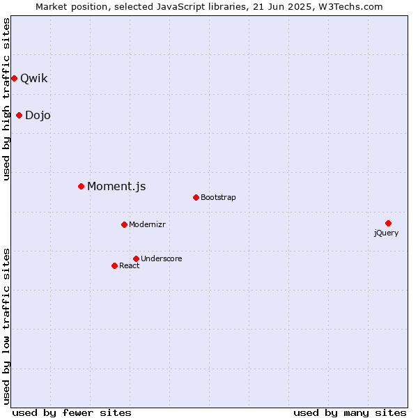Market position of Moment.js vs. Dojo vs. Qwik