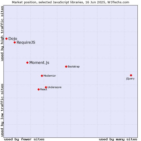 Market position of Moment.js vs. RequireJS vs. Dojo