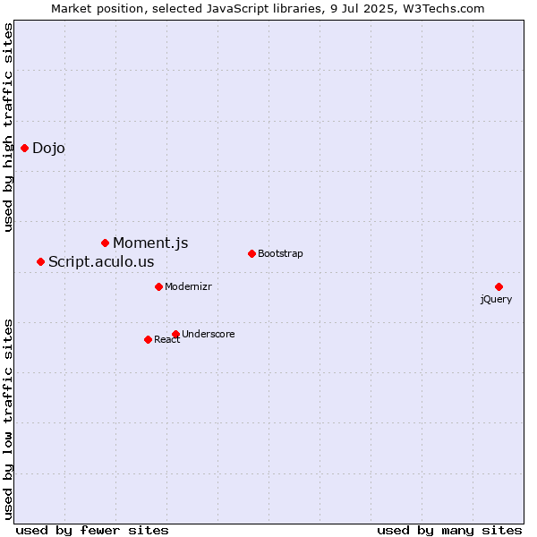 Market position of Moment.js vs. Script.aculo.us vs. Dojo