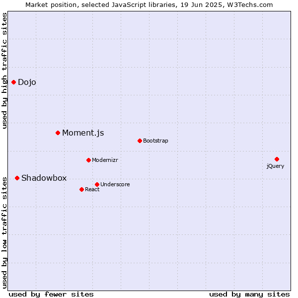 Market position of Moment.js vs. Shadowbox vs. Dojo
