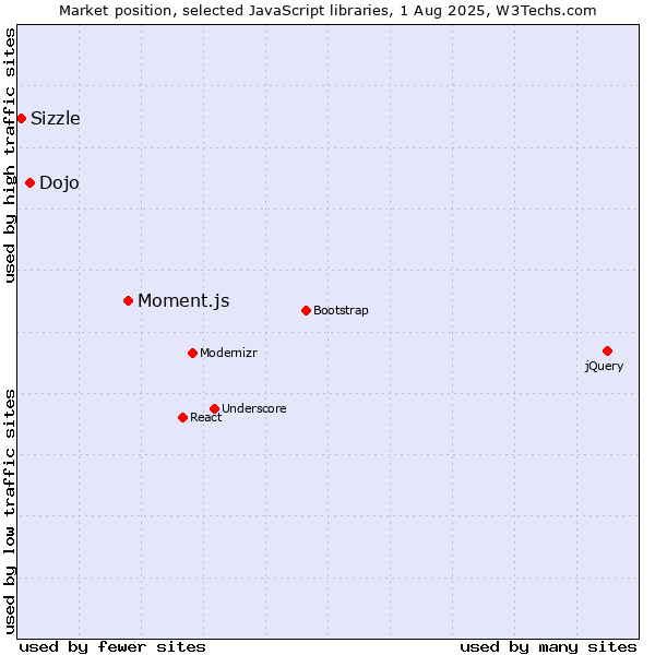 Market position of Moment.js vs. Dojo vs. Sizzle