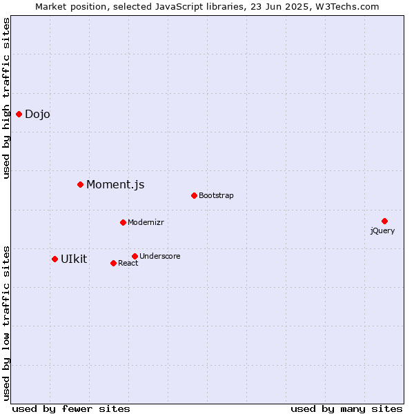 Market position of Moment.js vs. UIkit vs. Dojo