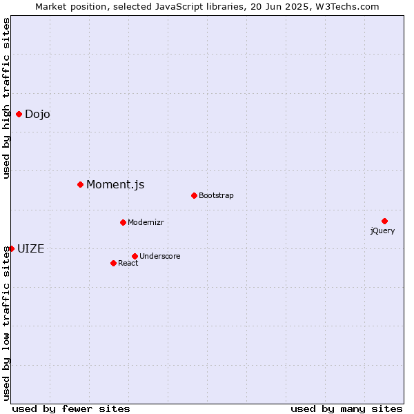 Market position of Moment.js vs. Dojo vs. UIZE