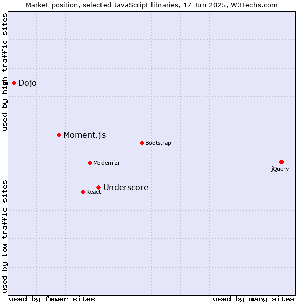 Market position of Underscore vs. Moment.js vs. Dojo