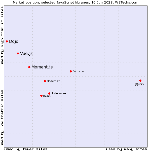 Market position of Moment.js vs. Vue.js vs. Dojo