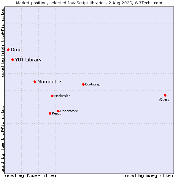 Market position of Moment.js vs. YUI Library vs. Dojo