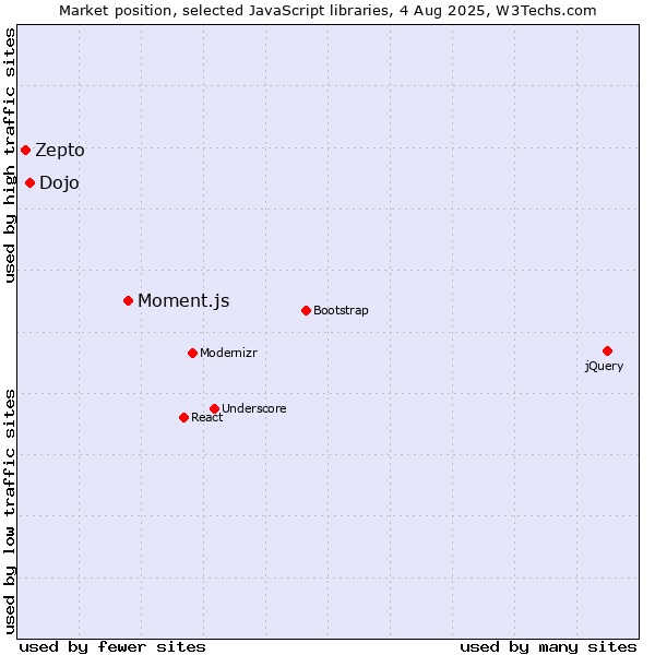 Market position of Moment.js vs. Dojo vs. Zepto