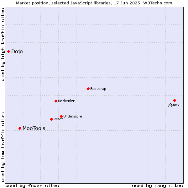 Market position of MooTools vs. Dojo