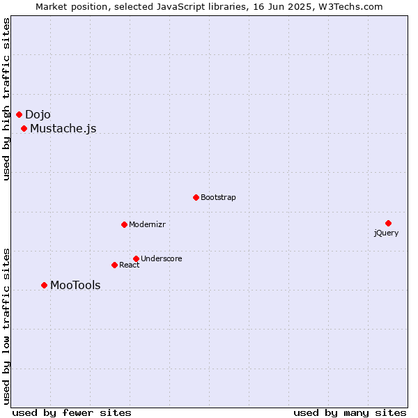 Market position of MooTools vs. Mustache.js vs. Dojo