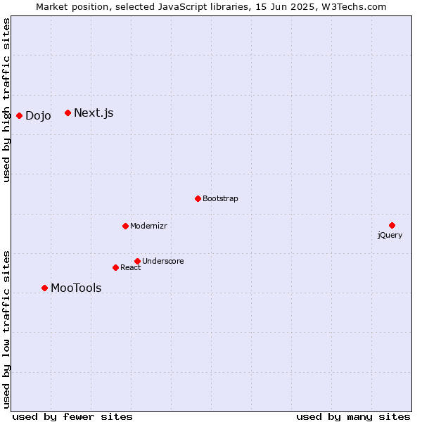 Market position of Next.js vs. MooTools vs. Dojo