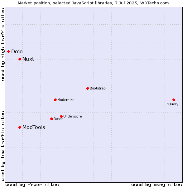 Market position of MooTools vs. Nuxt vs. Dojo