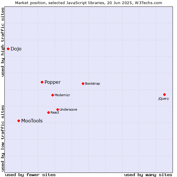 Market position of Popper vs. MooTools vs. Dojo