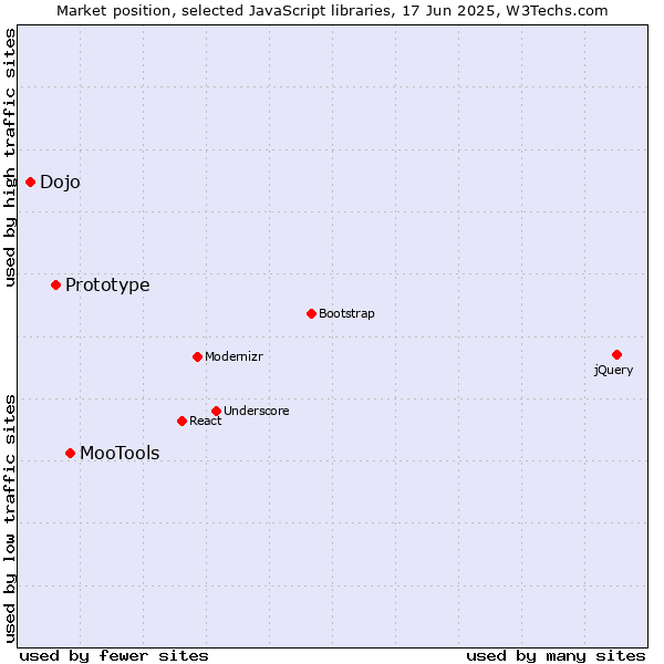 Market position of MooTools vs. Prototype vs. Dojo