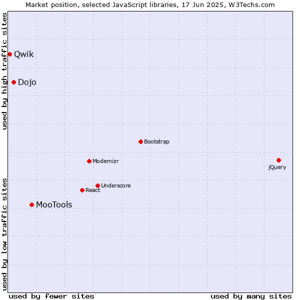 Market position of MooTools vs. Dojo vs. Qwik