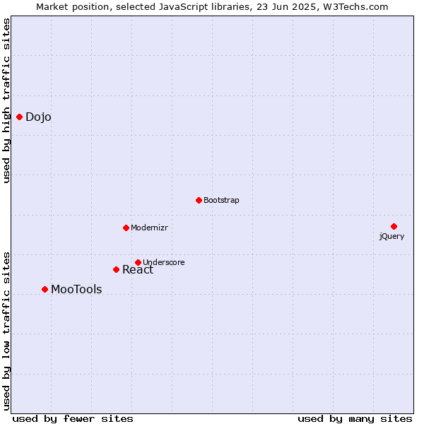 Market position of React vs. MooTools vs. Dojo