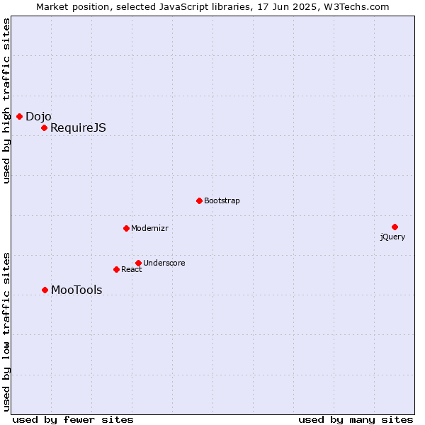 Market position of MooTools vs. RequireJS vs. Dojo