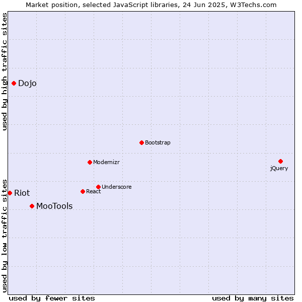 Market position of MooTools vs. Dojo vs. Riot