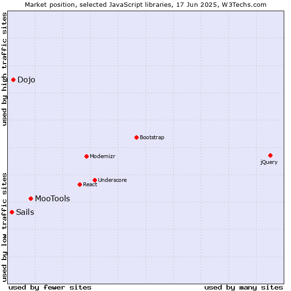 Market position of MooTools vs. Dojo vs. Sails
