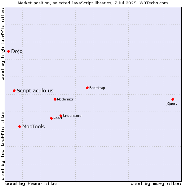 Market position of MooTools vs. Script.aculo.us vs. Dojo