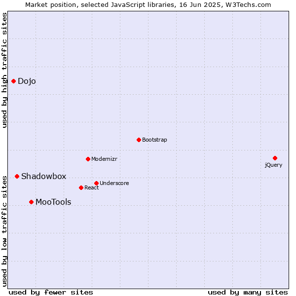 Market position of MooTools vs. Shadowbox vs. Dojo