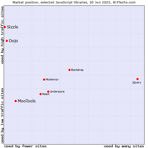Market position of MooTools vs. Dojo vs. Sizzle