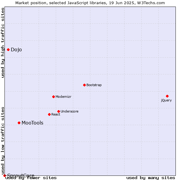 Market position of MooTools vs. Dojo vs. SproutCore