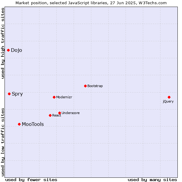 Market position of MooTools vs. Spry vs. Dojo