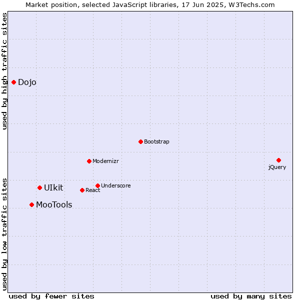Market position of UIkit vs. MooTools vs. Dojo