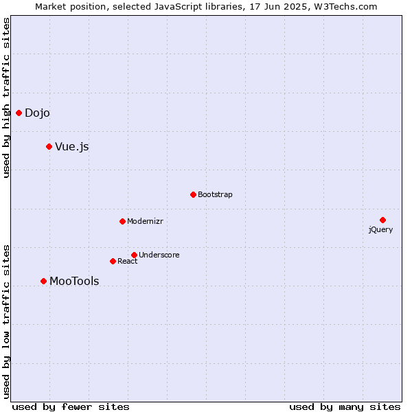 Market position of Vue.js vs. MooTools vs. Dojo