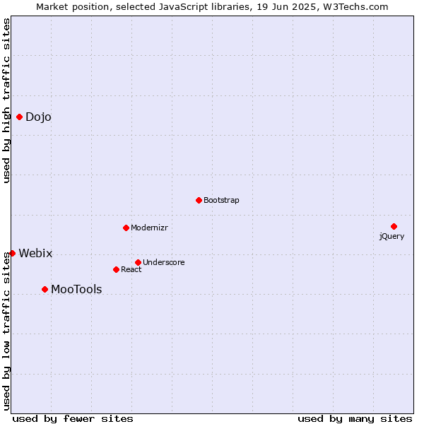 Market position of MooTools vs. Dojo vs. Webix