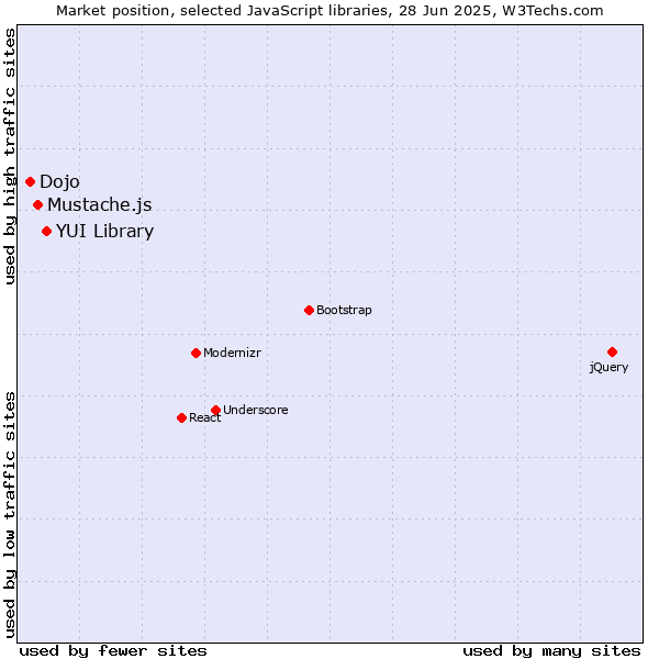 Market position of YUI Library vs. Mustache.js vs. Dojo