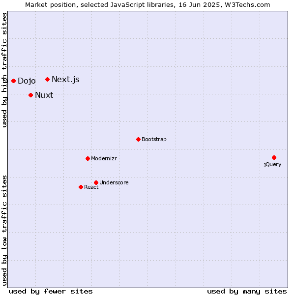 Market position of Next.js vs. Nuxt vs. Dojo