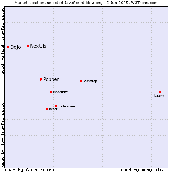 Market position of Popper vs. Next.js vs. Dojo