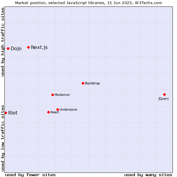 Market position of Next.js vs. Dojo vs. Riot