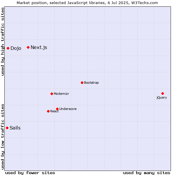 Market position of Next.js vs. Dojo vs. Sails