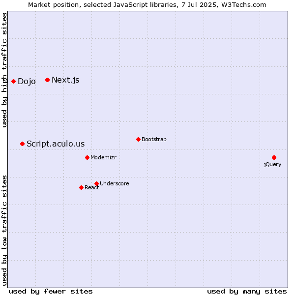Market position of Next.js vs. Script.aculo.us vs. Dojo