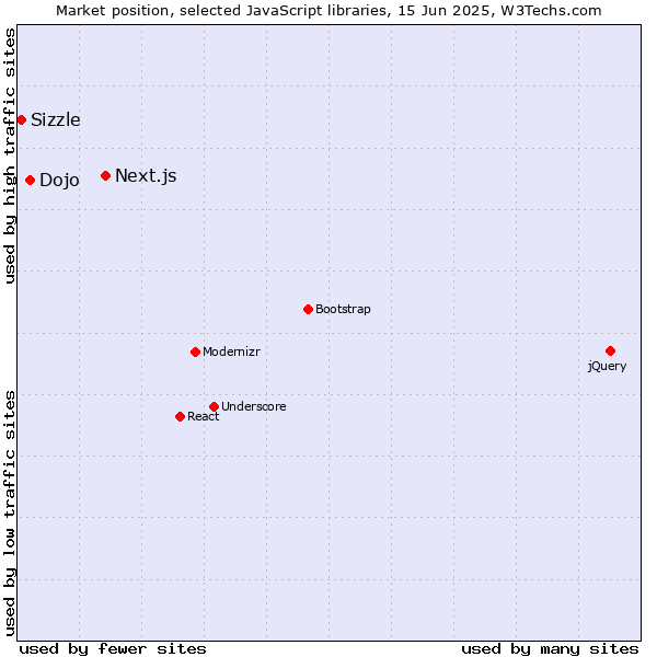Market position of Next.js vs. Dojo vs. Sizzle