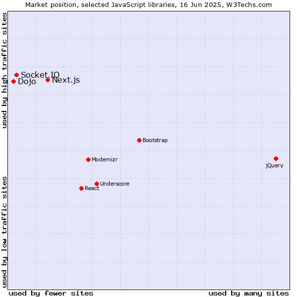Market position of Next.js vs. Socket.IO vs. Dojo