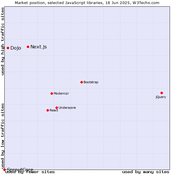 Market position of Next.js vs. Dojo vs. SproutCore