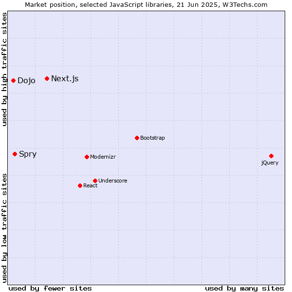Market position of Next.js vs. Spry vs. Dojo