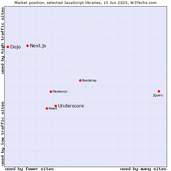 Market position of Underscore vs. Next.js vs. Dojo
